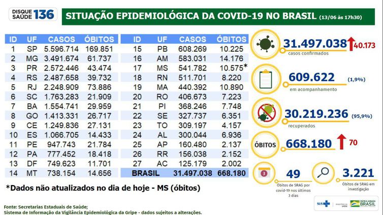Boletim epidemiológico da covid-19 &#8211; Foto: Ministério da Saúde/Divulgação/ND