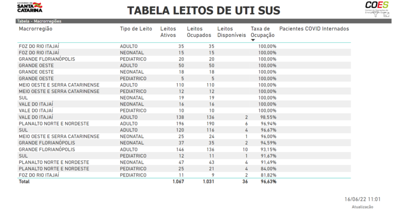 Estado tem somente 36 leitos de UTI dispon&iacute;veis – Foto: Reprodu&ccedil;&atilde;o/SES/ND