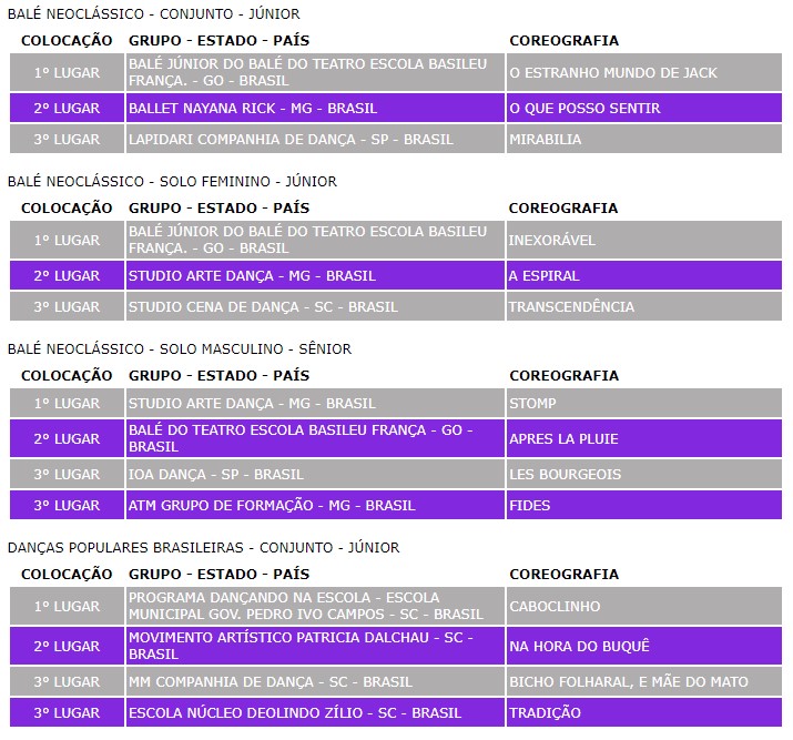Veja os resultados da segunda noite competitiva – Foto: FDJ/Divulga&ccedil;&atilde;o