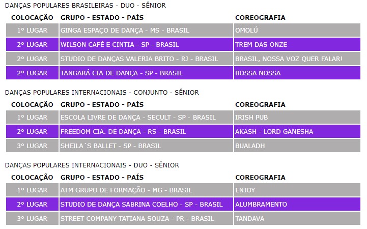 Veja os resultados da segunda noite competitiva – Foto: FDJ/Divulga&ccedil;&atilde;o