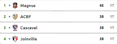 O Joa&ccedil;aba enfrenta o Cascavel pela d&eacute;cima oitava rodada da Liga Nacional de Futsal – Foto: LNF