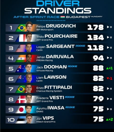 Felipe Drugovich &eacute; o l&iacute;der da F2 – Foto: F2