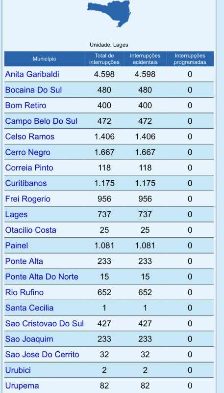 As 22h na regional de Lages – Foto: Celesc/ND
