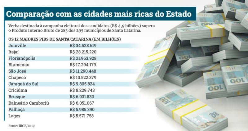 Maiores PIBs de Santa Catarina – Foto: Arte/ND