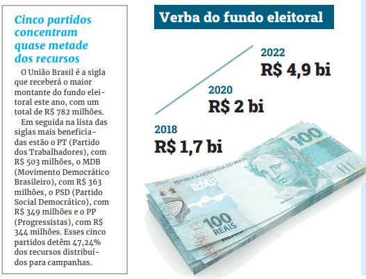 Verba do Fundo Eleitoral &#8211; Foto: Arte/ND