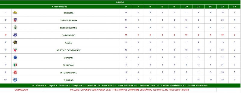 Tabela de classifica&ccedil;&atilde;o &agrave; S&eacute;rie B de SC – Foto: FCF/Divulga&ccedil;&atilde;o/ND