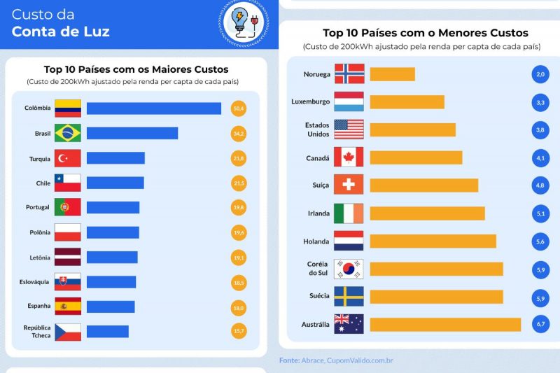 Brasil somente fica atrás da Colômbia entre os países com a conta mais cara  — Foto: Abrace/Cupom Válido/Divulgação