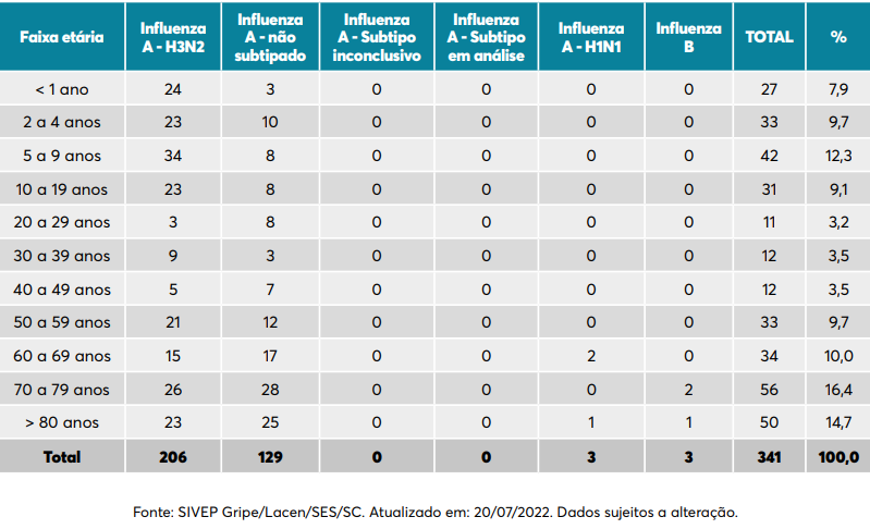 Tabela detalhada de casos confirmados por idade em SC