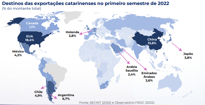 Estados Unidos receberam a maior parte das exporta&ccedil;&otilde;es brasileiras &mdash; Foto: Fiesc/Divulga&ccedil;&atilde;o/ND