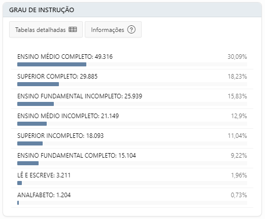 Escolaridade dos eleitores de Itaja&iacute; – Foto: TSE/SC