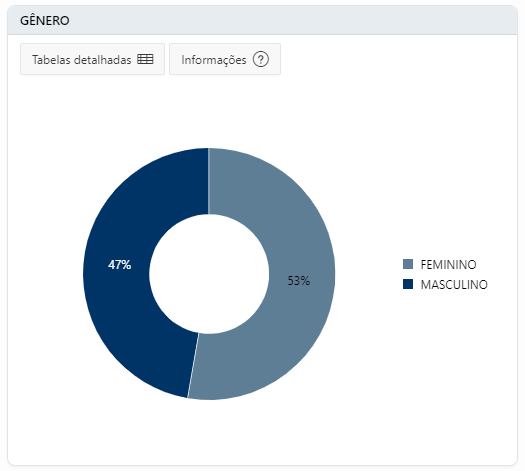 Mulheres s&atilde;o a maioria do eleitorado itajaiense – Foto: TSE/SC