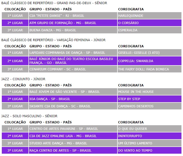 Resultado da 1&ordf; Noite Competitiva – Foto: FDJ/Divulga&ccedil;&atilde;o