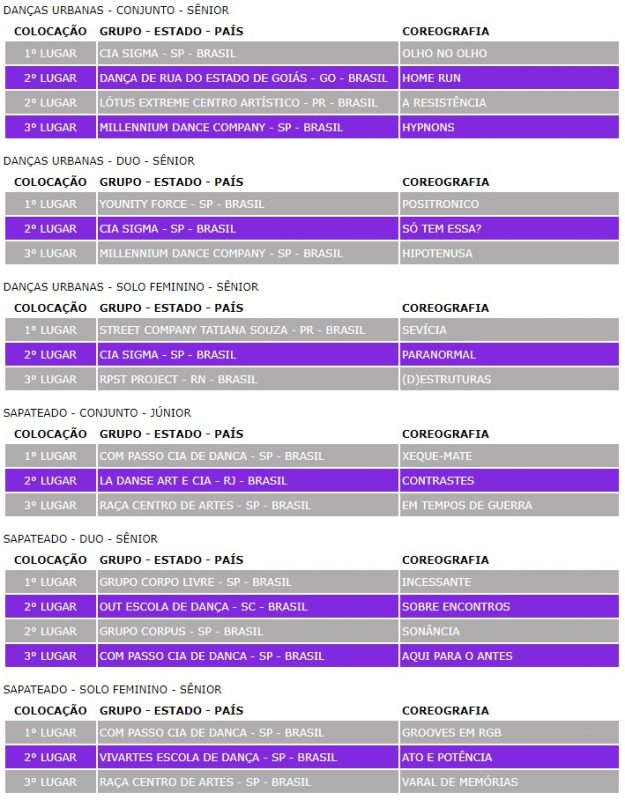Veja os vencedores da noite – Foto: FDJ/Divulga&ccedil;&atilde;o