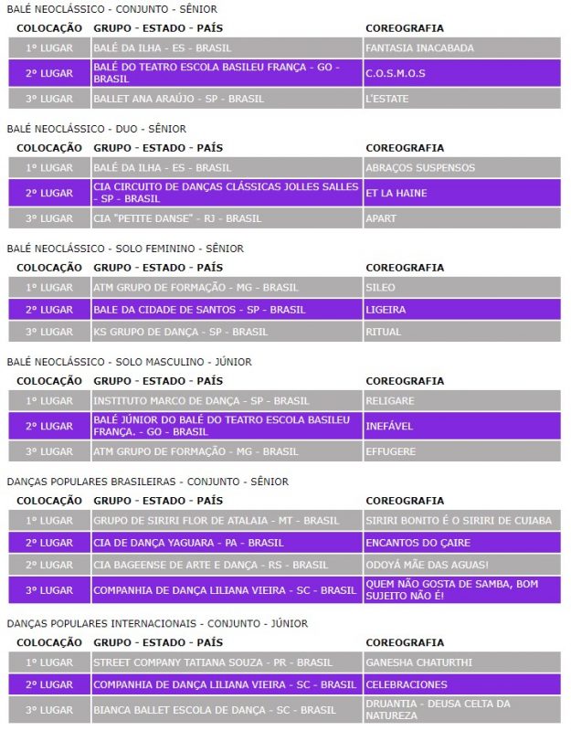 Veja os vencedores da noite – Foto: FDJ/Divulga&ccedil;&atilde;o