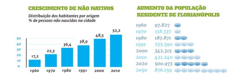 Crescimento populacional em Florian&oacute;polis – Foto: Arte/ND