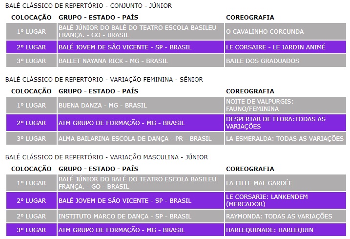 Veja os resultados da segunda noite competitiva – Foto: FDJ/Divulga&ccedil;&atilde;o ND