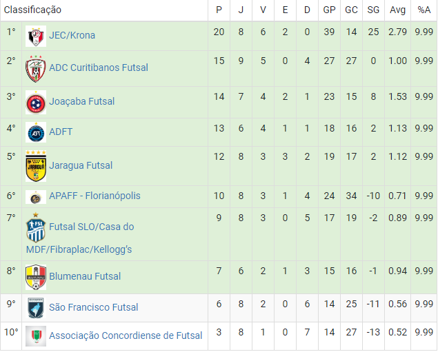 Tabela de classifica&ccedil;&atilde;o da S&eacute;rie Ouro – Foto: Federa&ccedil;&atilde;o Catarinense de Futsal
