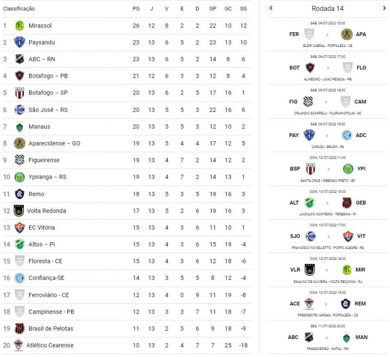 Tabela da S&eacute;rie C no Arena ND+ – Foto: Arena ND+/Divulga&ccedil;&atilde;o/ND