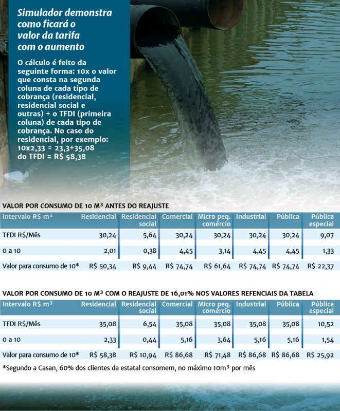 Antes do reajuste, a tarifa para quem consumia até 10m³ por mês era 2,01. Agora é 2,33 &#8211; Foto: Arte de Gil de Jesus/ND