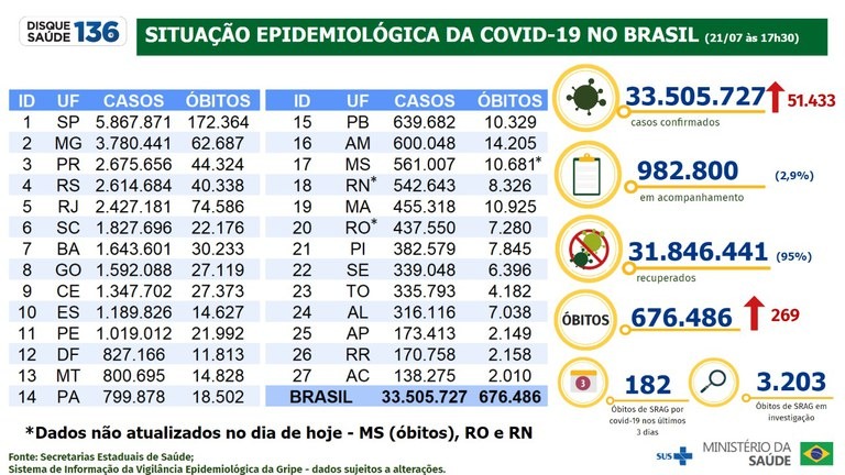 Paraná e Rio Grande do Sul registraram mais casos que Santa Catarina &#8211; Foto: Ministério da Saúde
