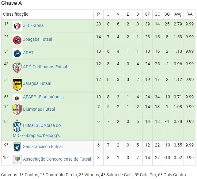 FCF divulga tabela de jogos da Série C do Campeonato Catarinense - Portal  Infosul