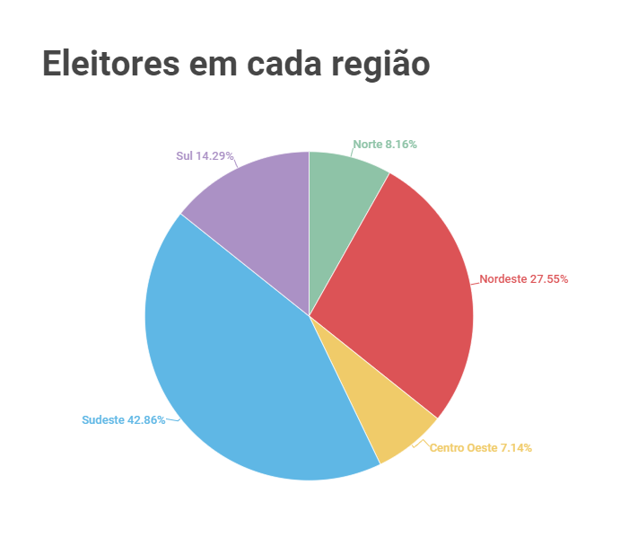 De acordo com dados do TSE, o Sul representa 14,62% do eleitorado nacional – Gr&aacute;fico: Yuri Micheletti/ND