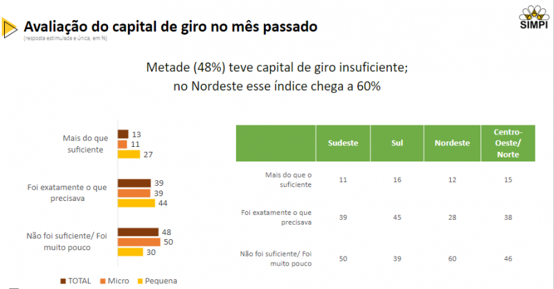 Pesquisa – Foto: Divulga&ccedil;&atilde;o/Simpi/ND