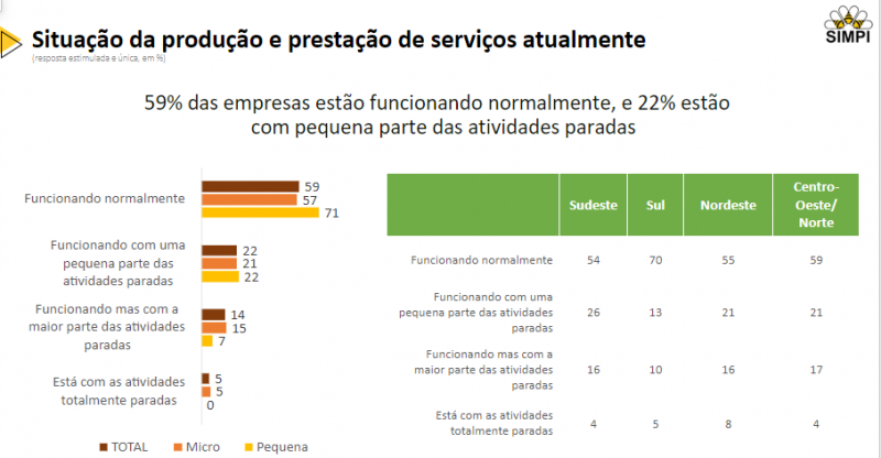 Pesquisa – Foto: Divulga&ccedil;&atilde;o/Simpi/ND
