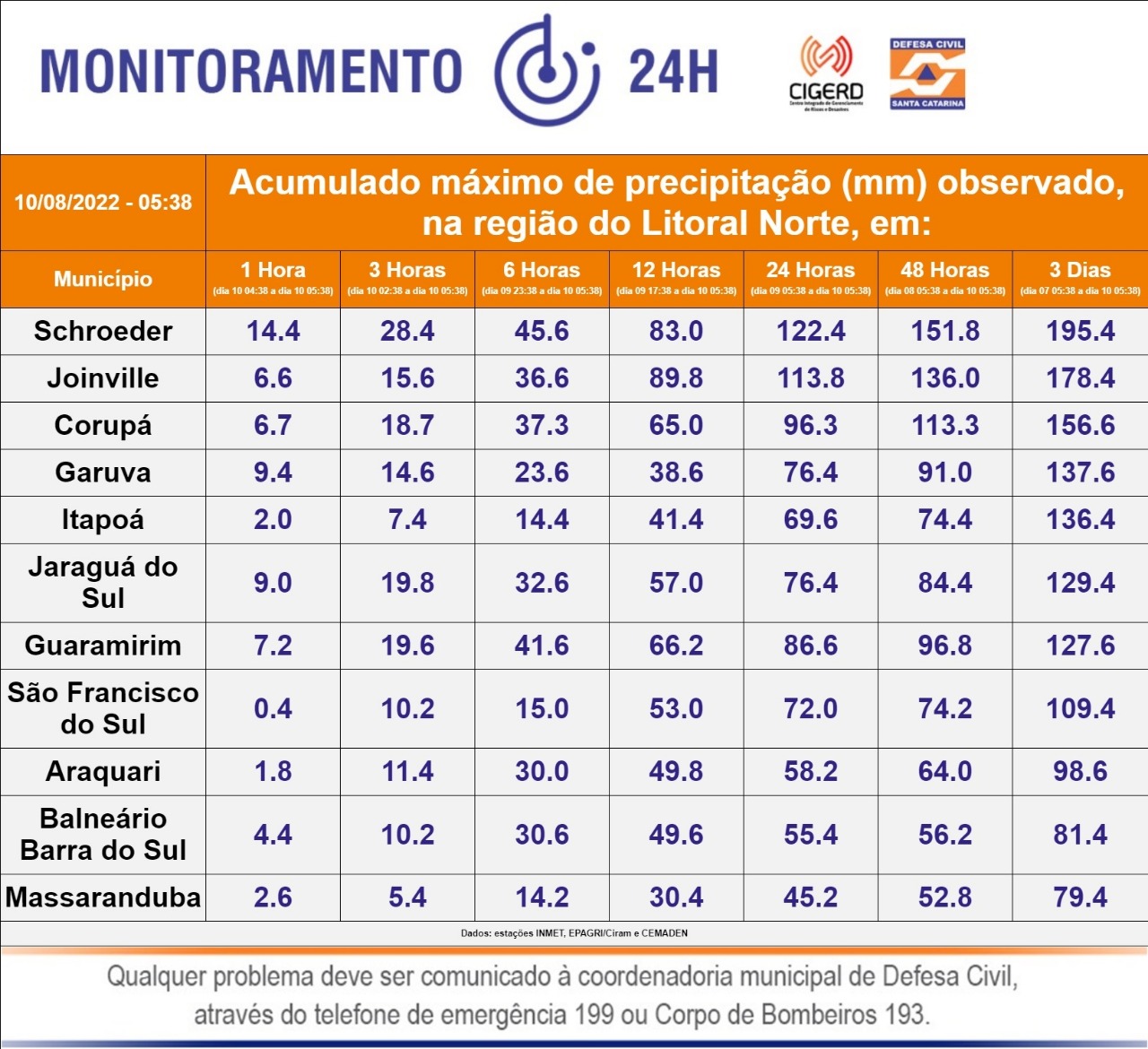 Acúmulo de chuva por região - Defesa Civil/Divulgação/ND