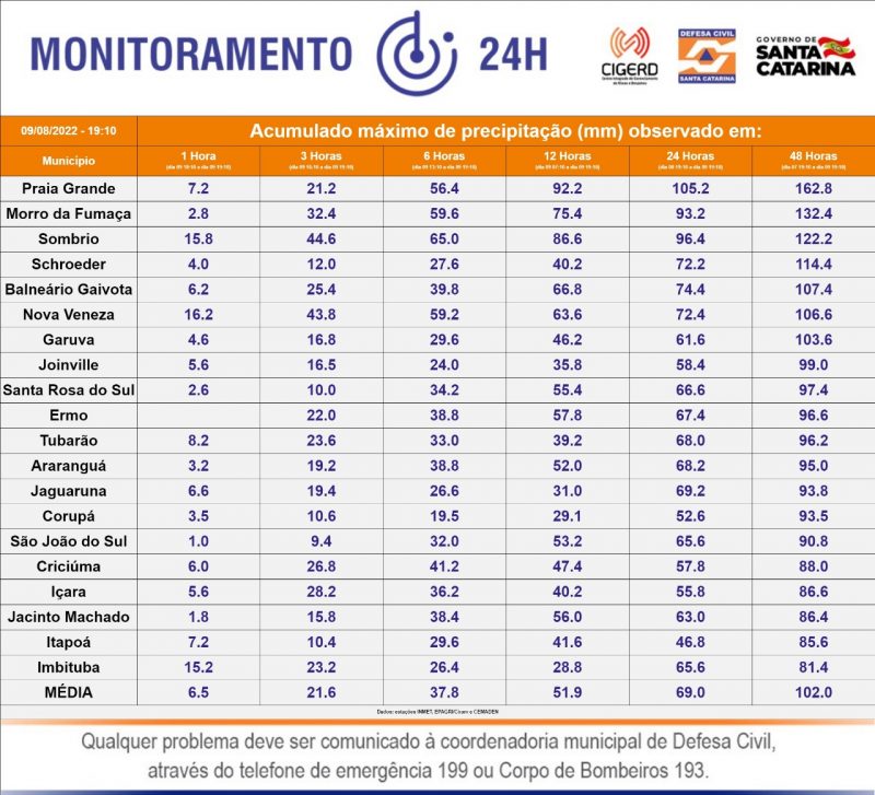 Acumulado do volume de chuvas em Santa Catarina nas &uacute;ltimas 48 horas at&eacute; 19h10 desta ter&ccedil;a-feira – Foto: DCSC/Divulga&ccedil;&atilde;o/ND