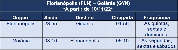 Em novembro Florian&oacute;polis passar&aacute; a ter rota direta contando com tr&ecirc;s voos semanais&nbsp;– Foto: Azul Linhas A&eacute;reas/Divulga&ccedil;&atilde;o/ND