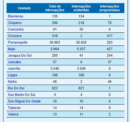 Estado registra diminui&ccedil;&atilde;o no n&uacute;mero de unidades sem energia el&eacute;trica – Foto: Celesc/Reprodu&ccedil;&atilde;o/ND