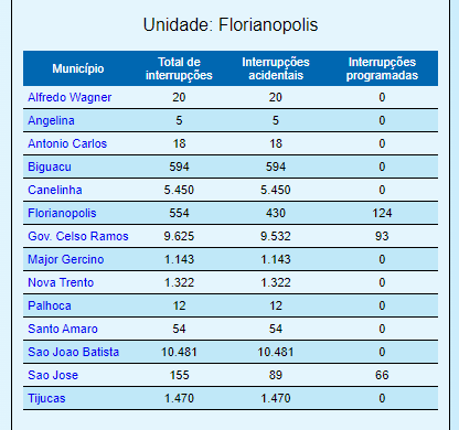 Munic&iacute;pios mais afetados foram S&atilde;o Jo&atilde;o Batista, Governador Celso Ramos e Canelinha – Foto: Celesc/Reprodu&ccedil;&atilde;o/ND