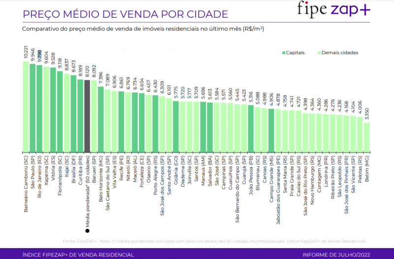 Com metro quadrado três vezes mais caro, SC lidera ranking da valorização  imobiliária