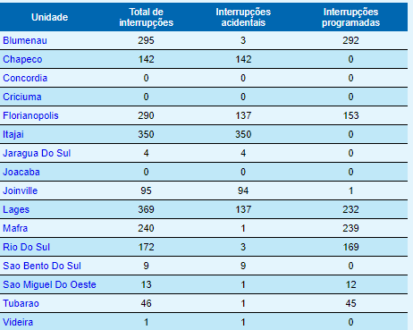 2 mil pessoas est&atilde;o sem energia em Santa Catarina – Foto: Reprodu&ccedil;&atilde;o/Celesc/ND