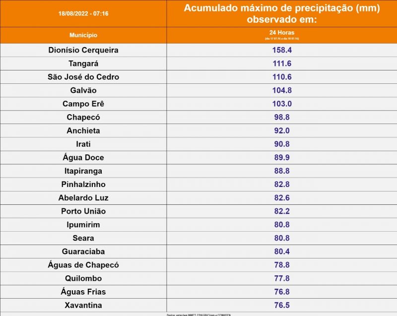 Maiores volumes de precipita&ccedil;&atilde;o registrados nas &uacute;ltimas 24 horas &mdash; Foto: Defesa Civil/ND