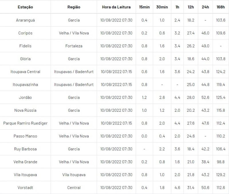 Volume de chuva registrado em Blumenau nas &uacute;ltimas horas – Foto: Reprodu&ccedil;&atilde;o/Alertablu/ND