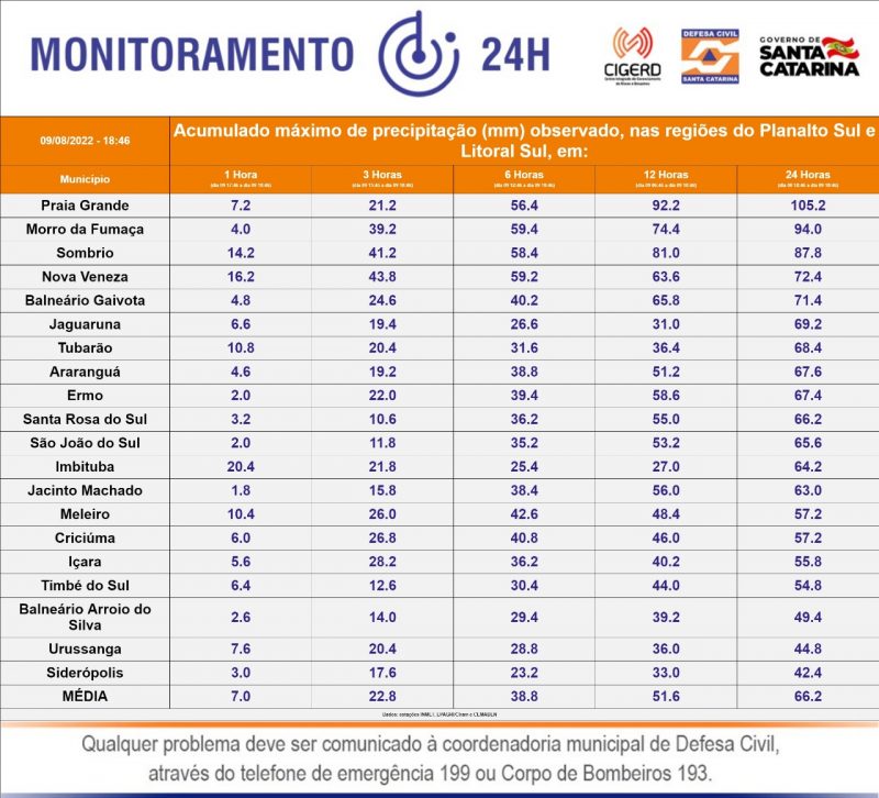 Acumulado de chuva na regi&atilde;o Sul de Santa Catarina – Foto: DCSC/Divulga&ccedil;&atilde;o/ND