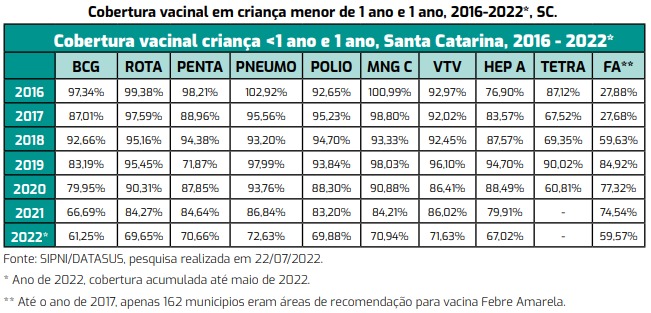 Tabela mostra cobertura vacinal de calend&aacute;rio b&aacute;sico de vacina&ccedil;&atilde;o em Santa Catarina – Foto: SES/Divulga&ccedil;&atilde;o/ND