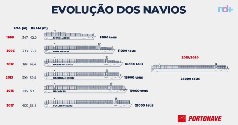 Navios evolu&iacute;ram com o tempo e obra no complexo deve permitir embarca&ccedil;&otilde;es ainda maiores – Foto: Portonave/Divulga&ccedil;&atilde;o