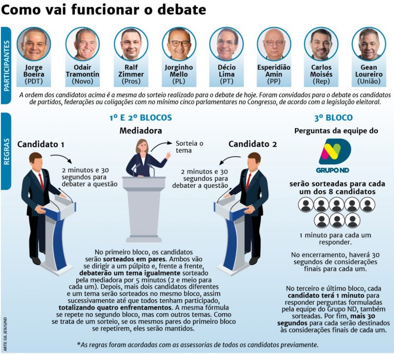 Entenda como vai funcionar o debate – Foto: Arte/Grupo ND