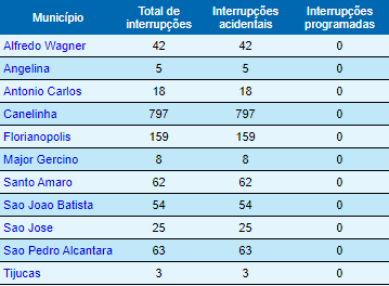 Mil im&oacute;veis continuam sem energia na Grande Florian&oacute;polis – Foto: Reprodu&ccedil;&atilde;o/Celesc/ND
