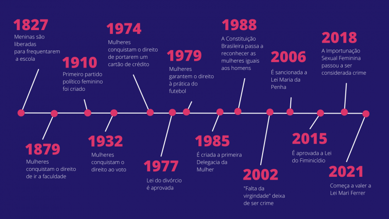 Linha temporal de grandes conquistas para as mulheres – Foto: Ada Bahl/ND