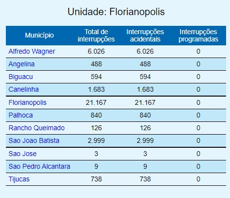 Por volta das 9h20, havia mais 34 mil unidades sem luz na Grande Florianópolis — Foto: Celesc/Divulgação/ND