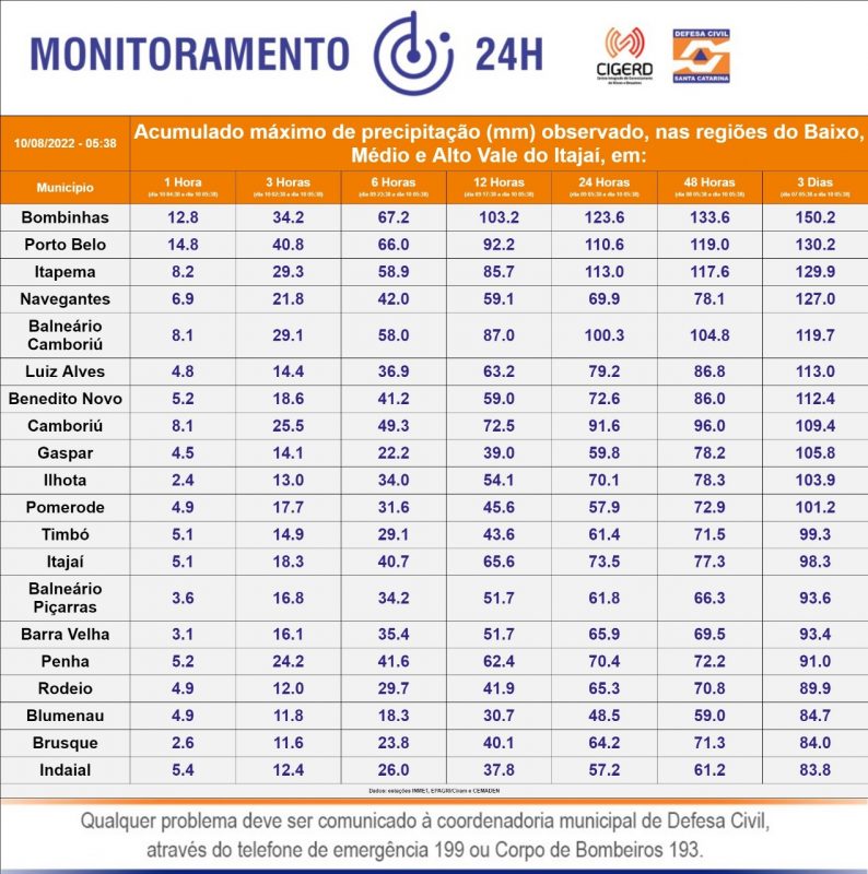 &Iacute;ndice aponta em quais cidades mais choveu no Vale do Itaja&iacute; – Foto: Defesa Civil Estadual/Divulga&ccedil;&atilde;o