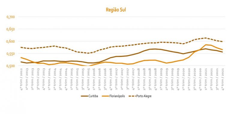 Florian&oacute;polis apresenta o segundo &iacute;ndice entre os estados do Sul do Brasil – Foto: Observat&oacute;rio das Metr&oacute;poles/Reprodu&ccedil;&atilde;o/ND