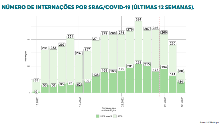 Número de internações por Covid-19 em SRAG nas últimas 12 semanas em Santa Catarina – Foto: SIVEP-Gripe/Divulgação/ND