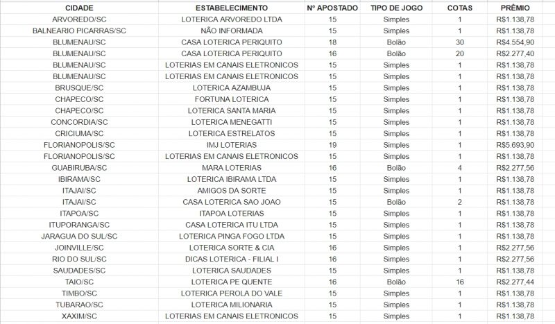 SC tem 27 ganhadores na Lotof&aacute;cil nesta segunda-feira &mdash; Foto: Caixa/ND