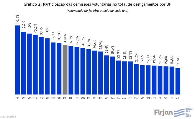 SC é o estado com maior percentual de demissões voluntárias do país — Foto: Firjan/Divulgação/ND