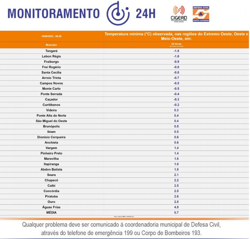 M&iacute;nimas nas &uacute;ltimas 24h – Foto: Defesa Civil/Reprodu&ccedil;&atilde;o/ND
